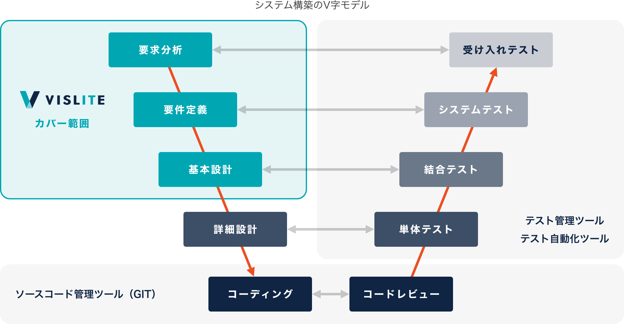 システム構築のVモデル